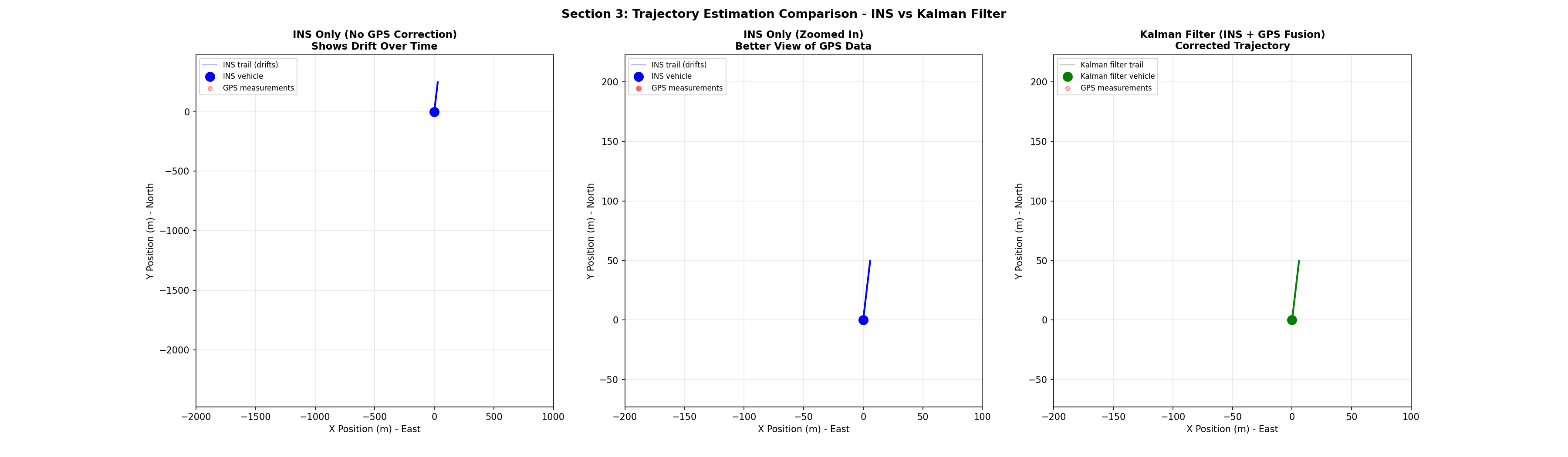 Extended Kalman Filter — IMU/GNSS Fusion