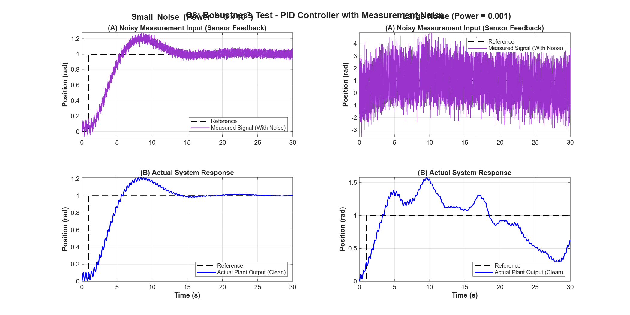 Modern Control Theory — Linear Systems Project